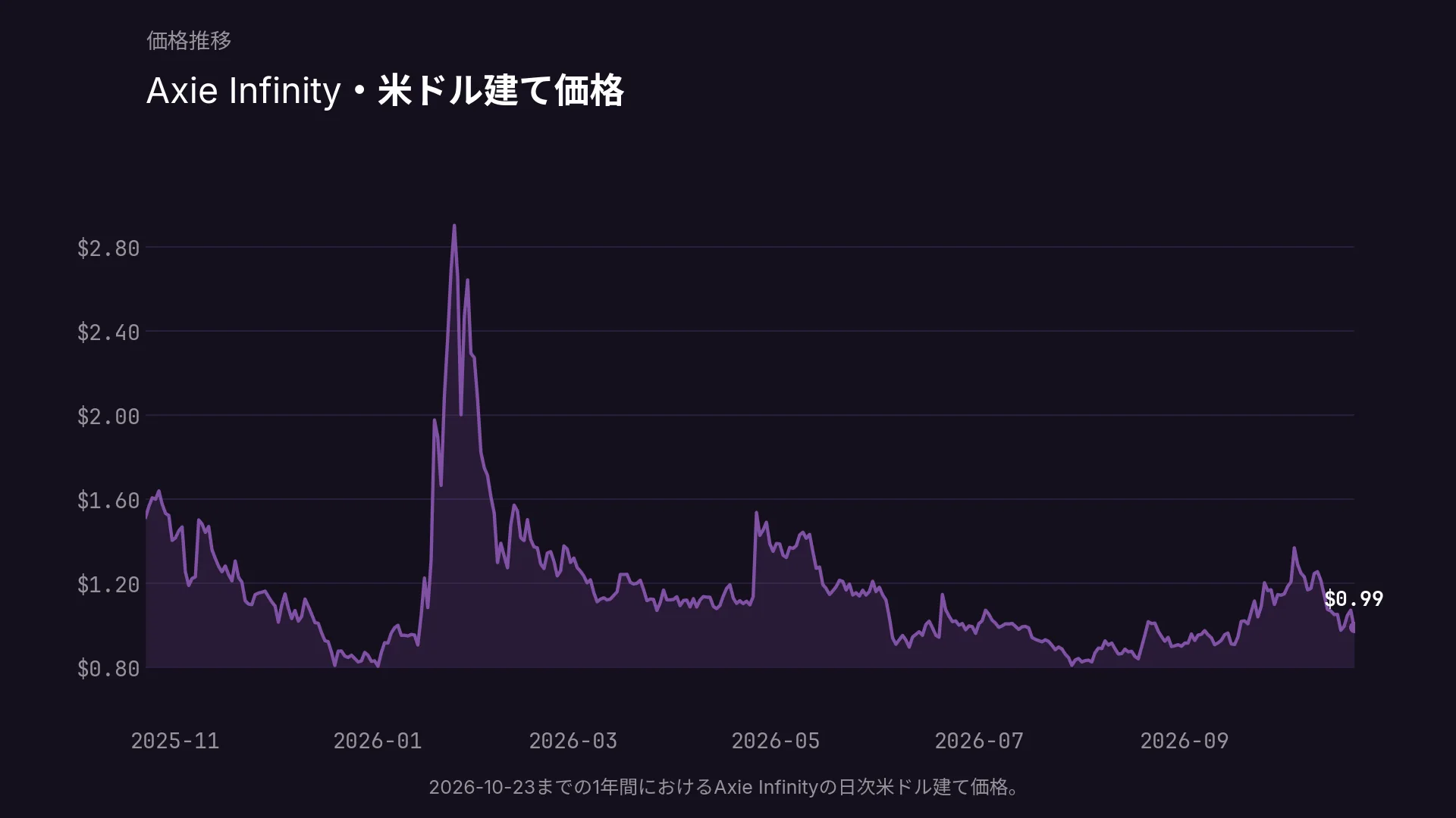 2026-10-23までの1年間におけるAxie Infinityの日次米ドル建て価格。