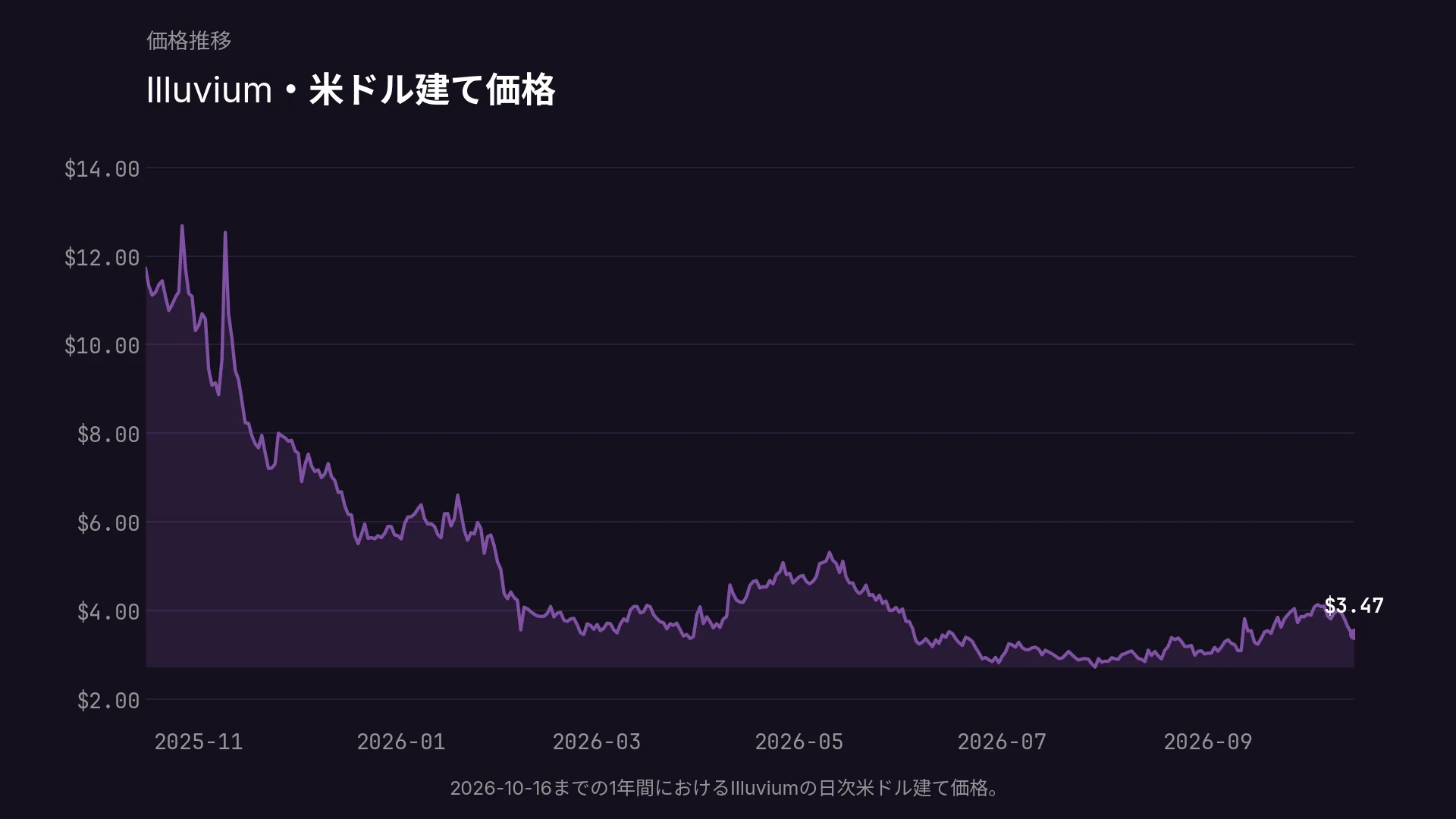 2026-10-16までの1年間におけるIlluviumの日次米ドル建て価格。