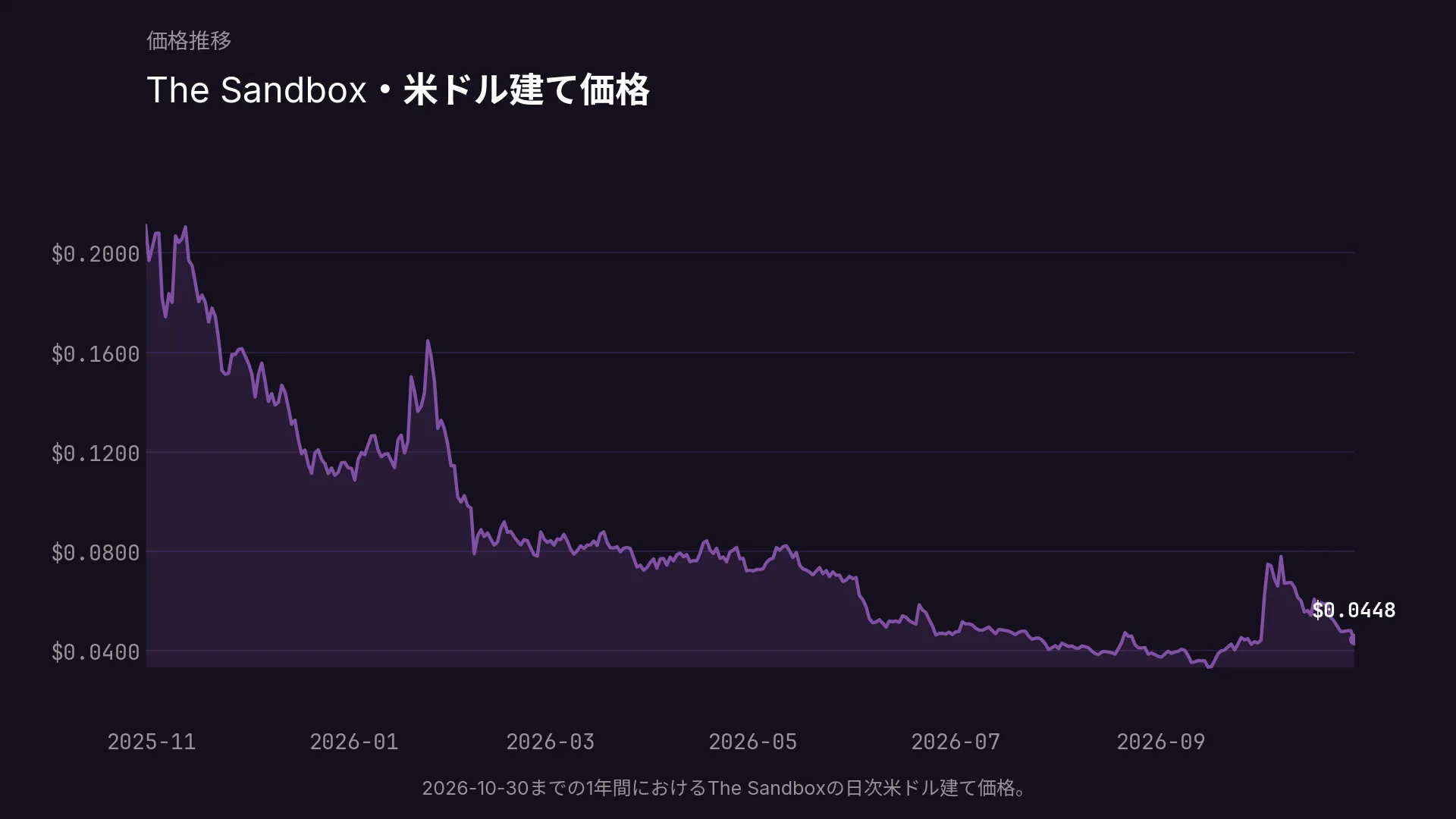 2026-10-30までの1年間におけるThe Sandboxの日次米ドル建て価格。