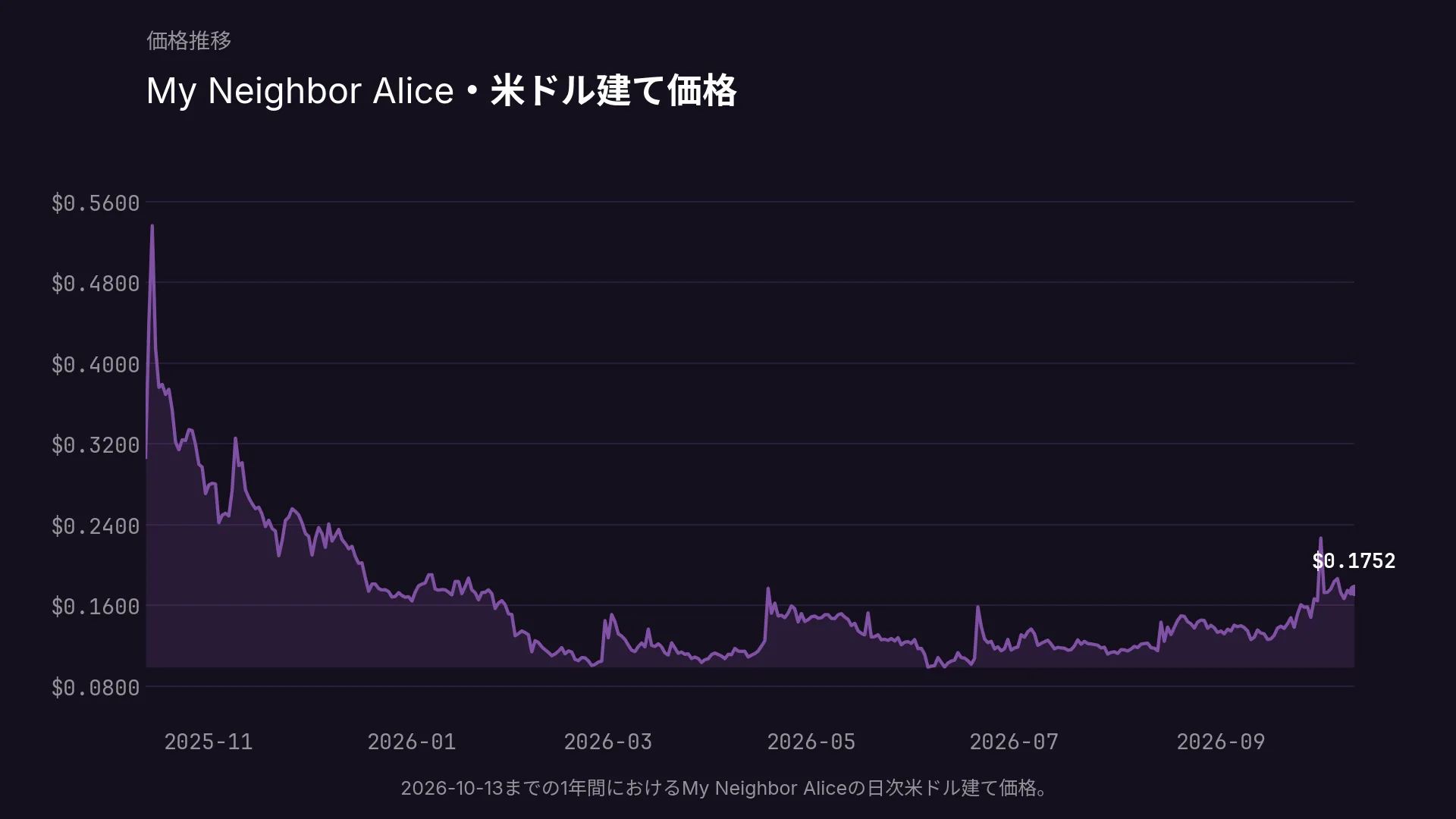 2026-10-13までの1年間におけるMy Neighbor Aliceの日次米ドル建て価格。