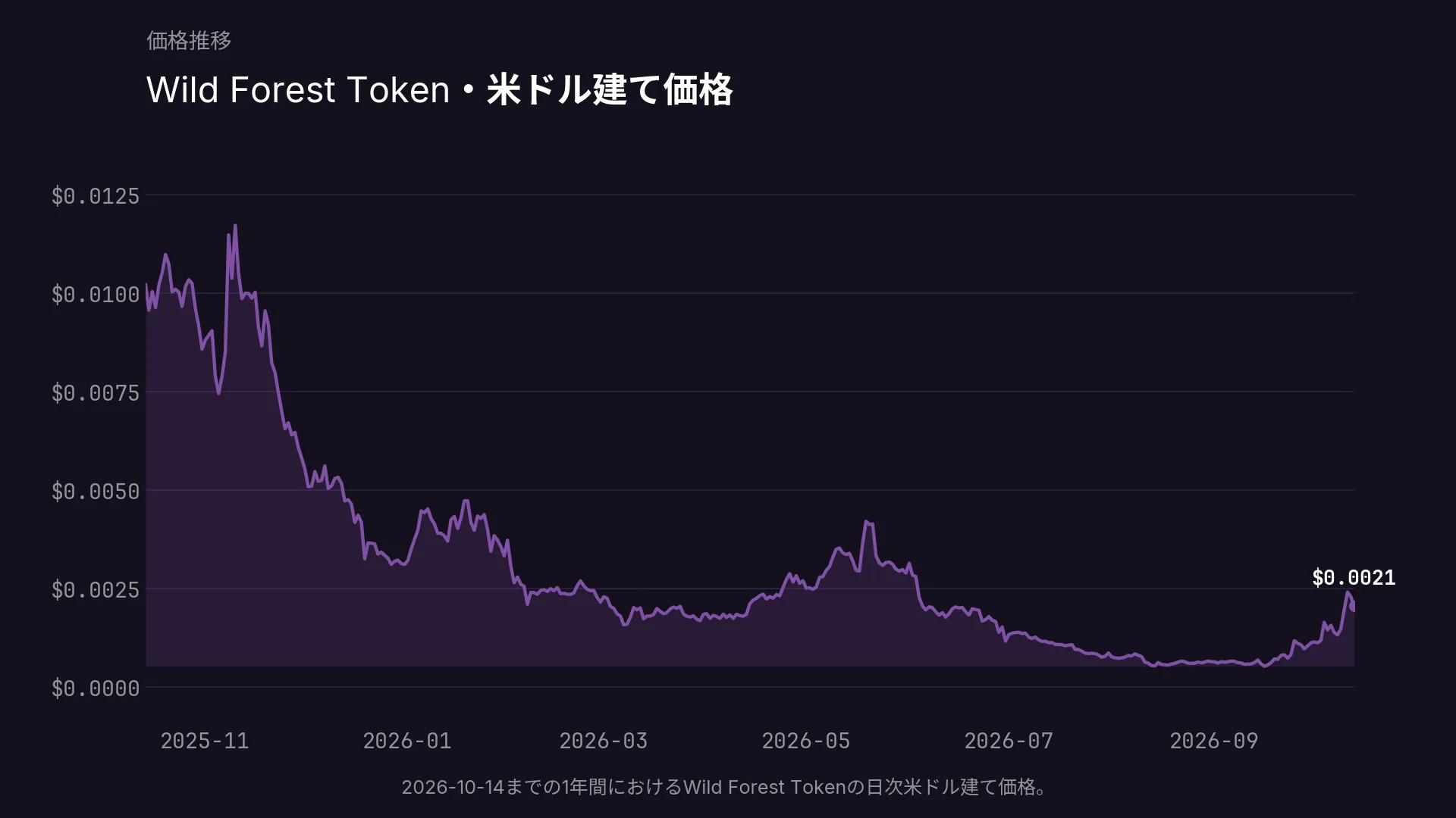 2026-10-14までの1年間におけるWild Forest Tokenの日次米ドル建て価格。