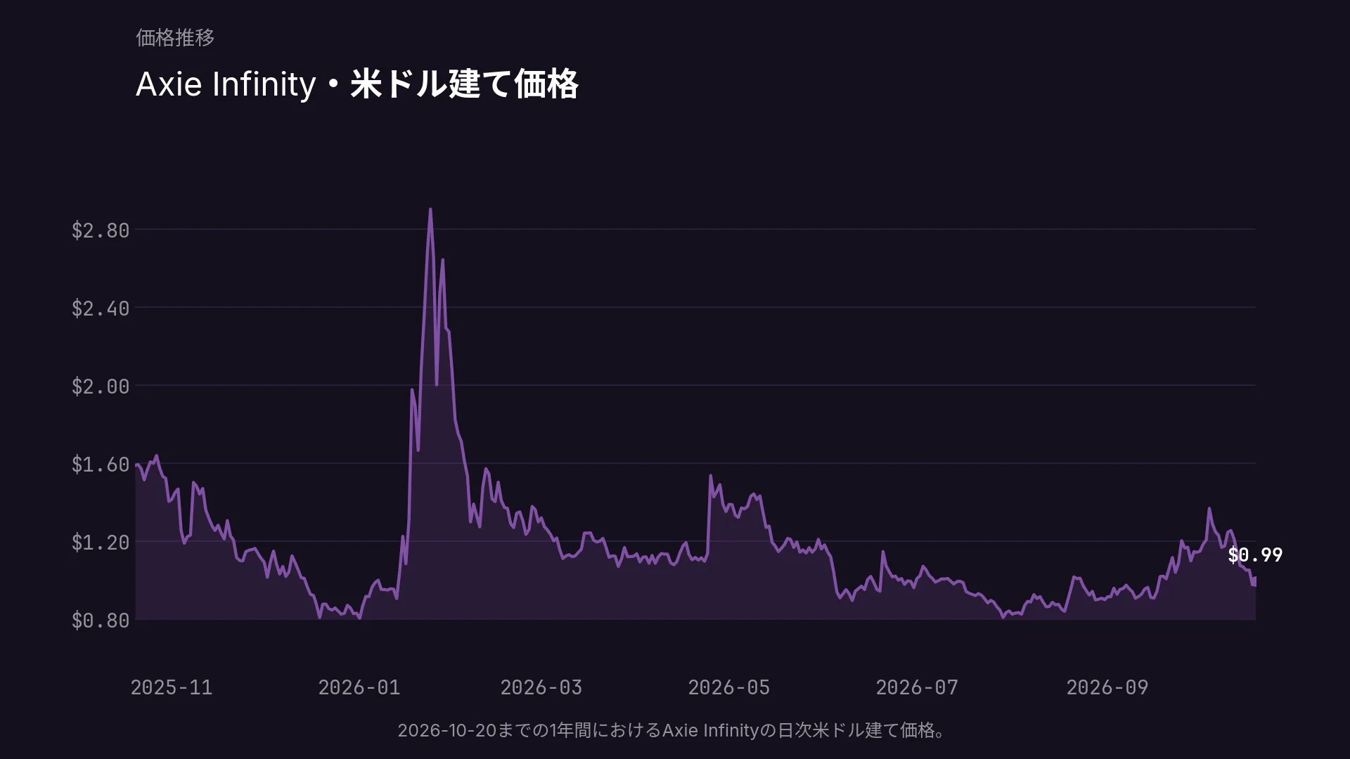 2026-10-20までの1年間におけるAxie Infinityの日次米ドル建て価格。